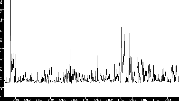 Average Packet Size vs. Time