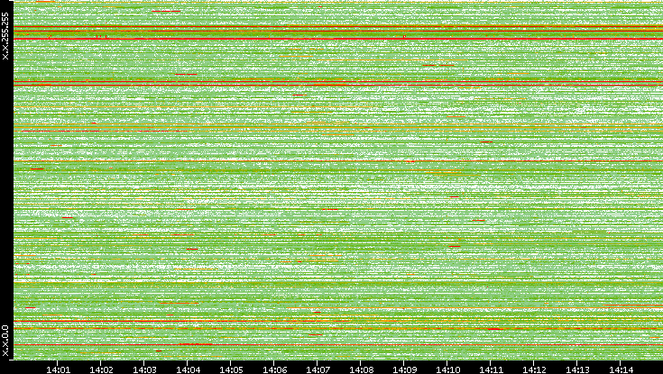 Dest. IP vs. Time