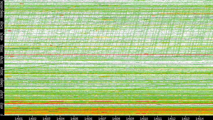 Dest. Port vs. Time