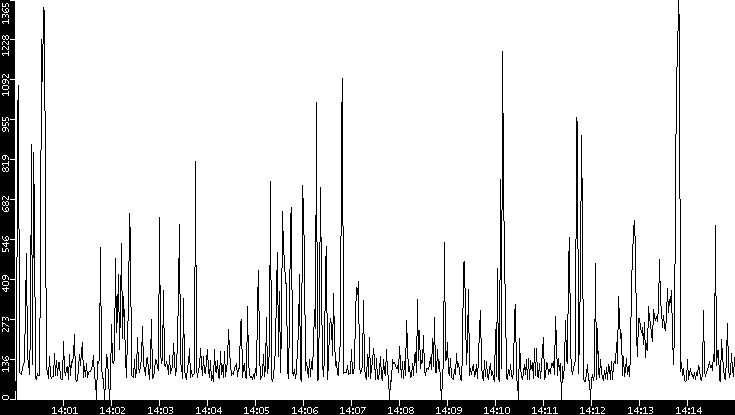 Average Packet Size vs. Time