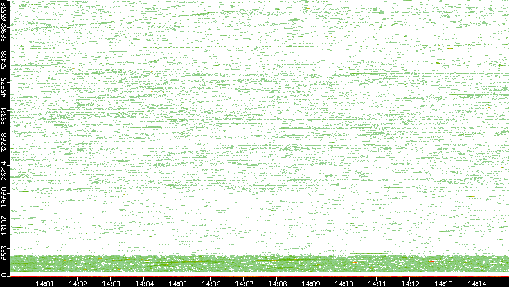 Dest. Port vs. Time