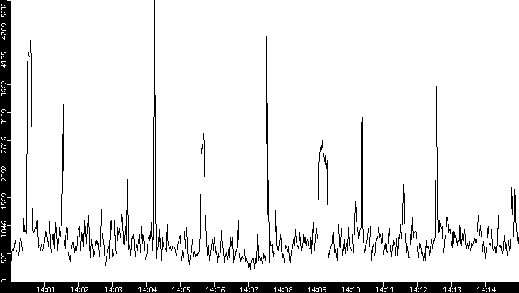 Throughput vs. Time