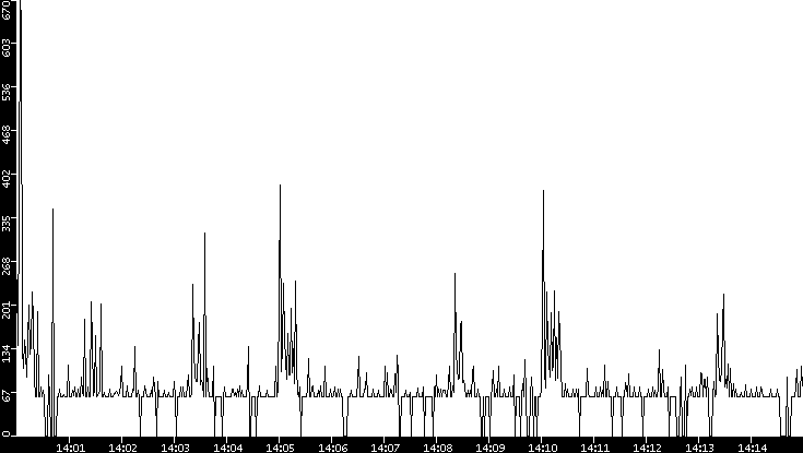 Average Packet Size vs. Time