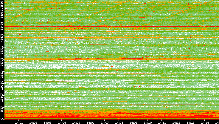 Dest. Port vs. Time