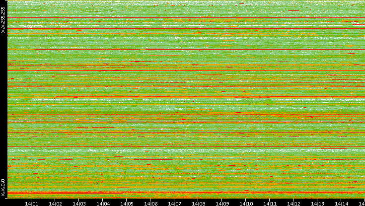 Src. IP vs. Time