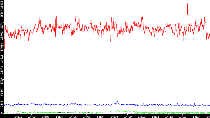 Nb. of Packets vs. Time