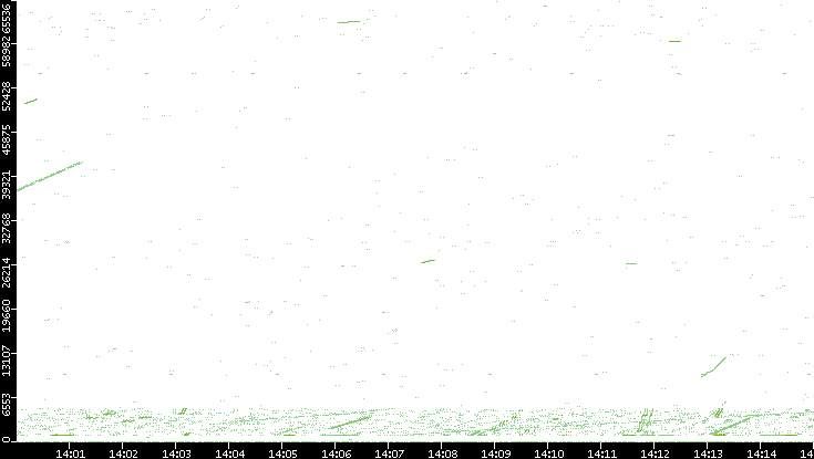 Src. Port vs. Time