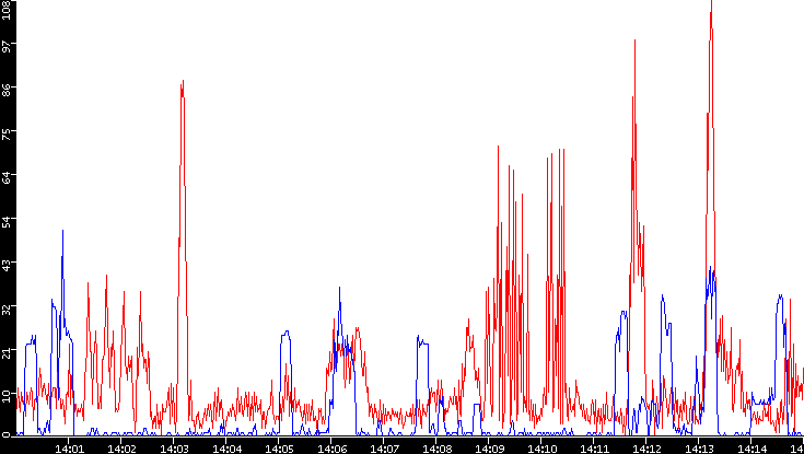 Nb. of Packets vs. Time