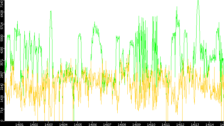 Entropy of Port vs. Time