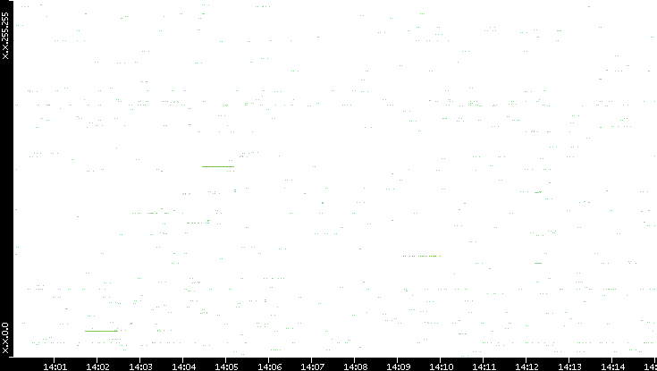 Src. IP vs. Time