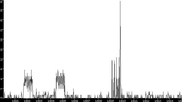 Throughput vs. Time