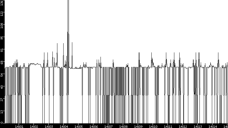 Average Packet Size vs. Time