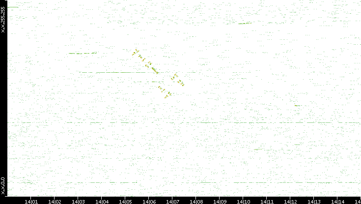 Dest. IP vs. Time