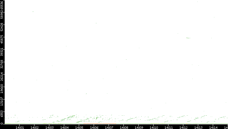 Dest. Port vs. Time