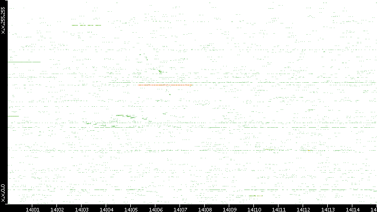 Src. IP vs. Time