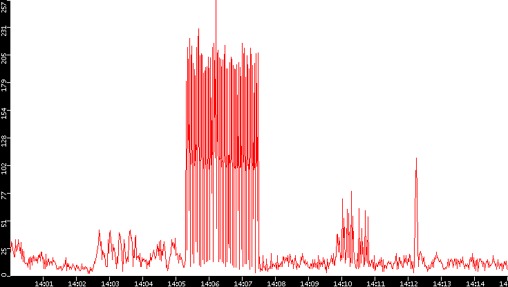 Nb. of Packets vs. Time