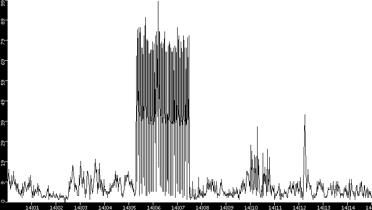 Throughput vs. Time