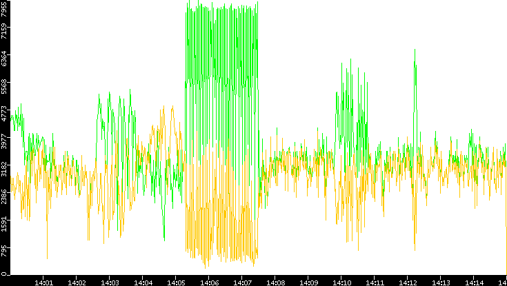 Entropy of Port vs. Time