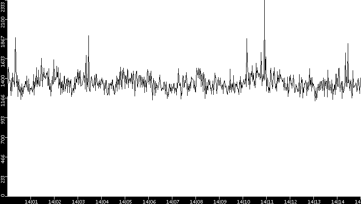 Throughput vs. Time