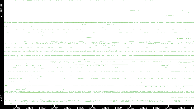 Dest. IP vs. Time