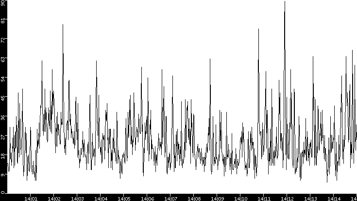 Throughput vs. Time