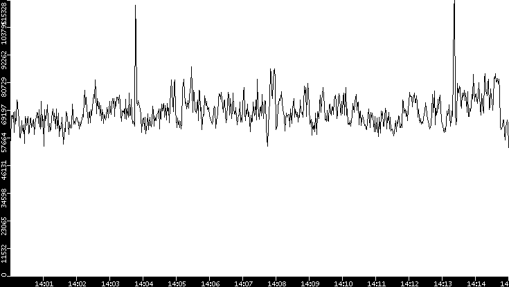 Throughput vs. Time