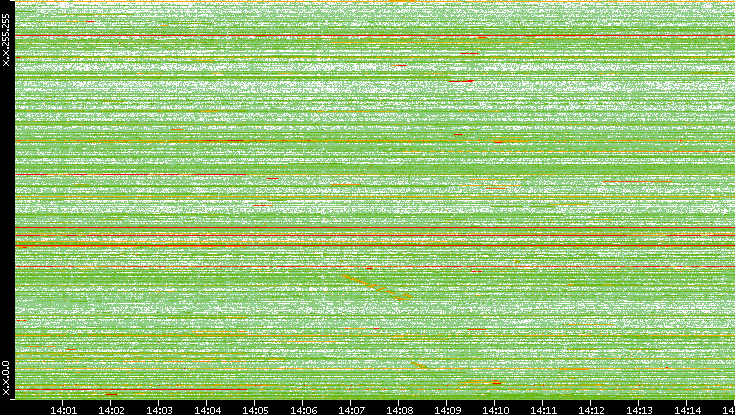 Dest. IP vs. Time