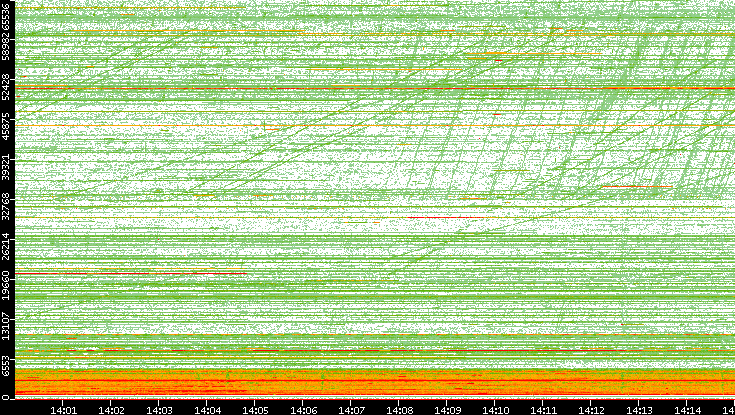 Src. Port vs. Time