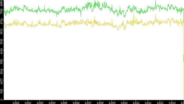 Entropy of Port vs. Time