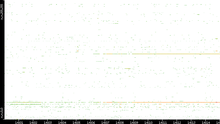 Src. IP vs. Time