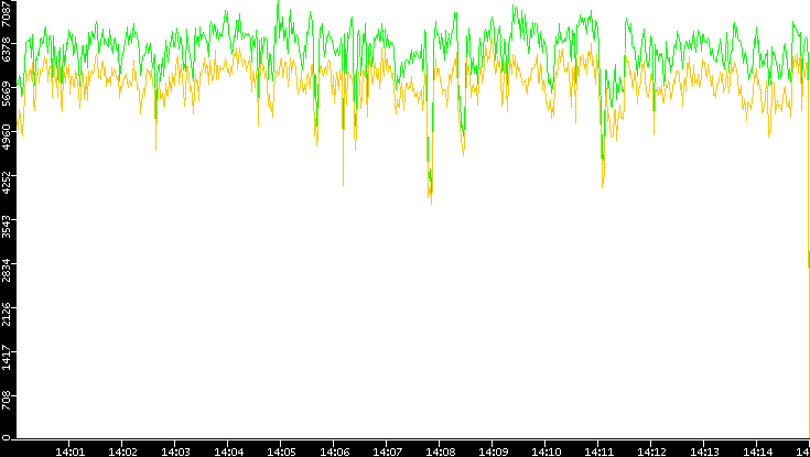 Entropy of Port vs. Time