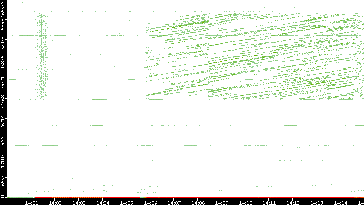 Dest. Port vs. Time