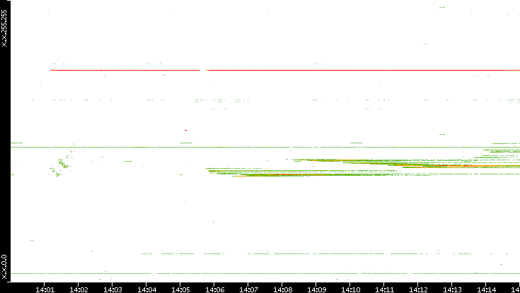 Src. IP vs. Time