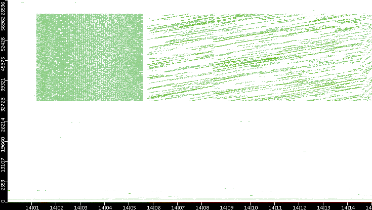 Src. Port vs. Time