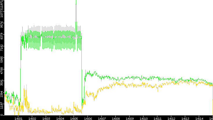 Entropy of Port vs. Time