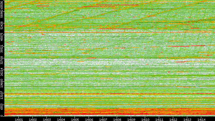 Dest. Port vs. Time