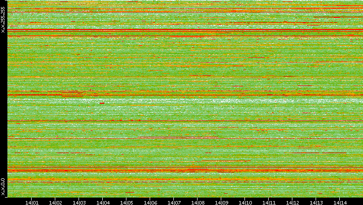 Src. IP vs. Time