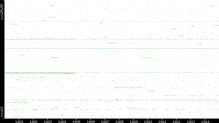 Src. IP vs. Time