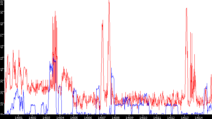 Nb. of Packets vs. Time