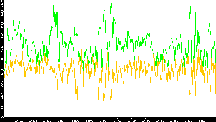 Entropy of Port vs. Time