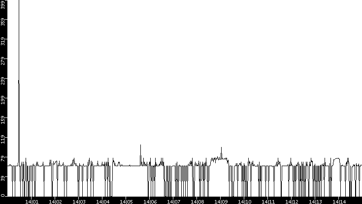 Average Packet Size vs. Time