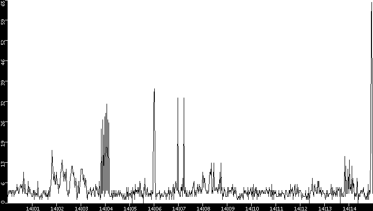 Throughput vs. Time