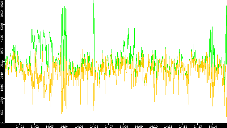 Entropy of Port vs. Time