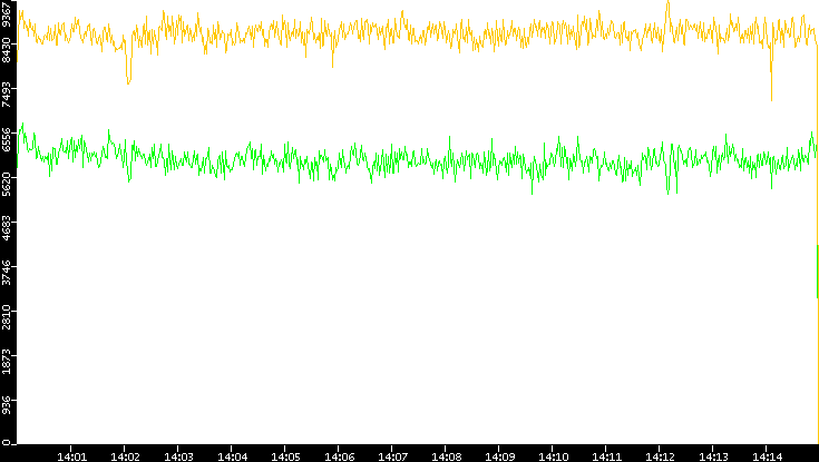 Entropy of Port vs. Time