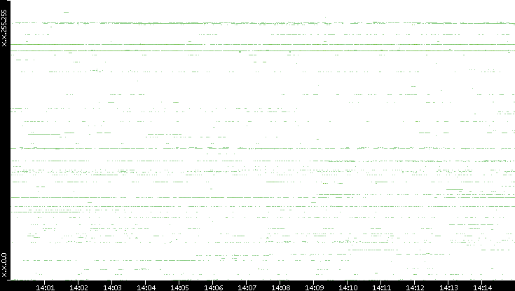 Dest. IP vs. Time