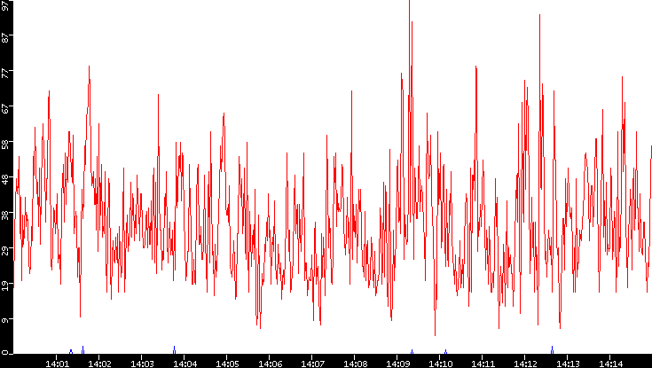 Nb. of Packets vs. Time