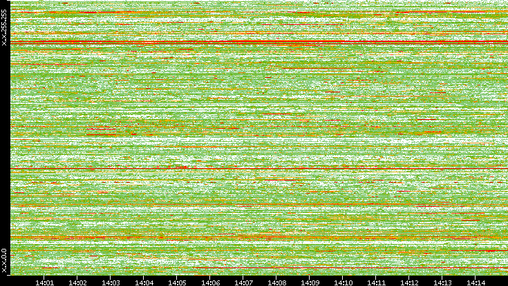 Dest. IP vs. Time