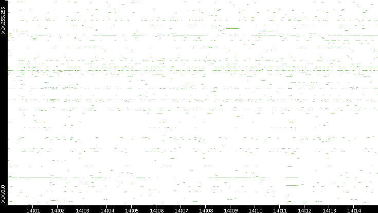 Src. IP vs. Time