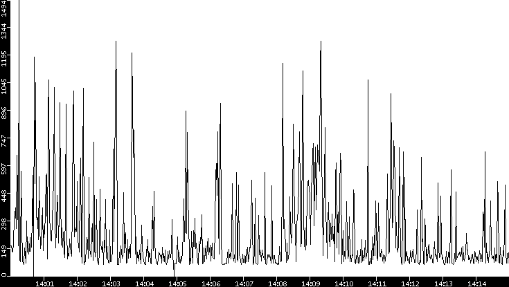 Average Packet Size vs. Time