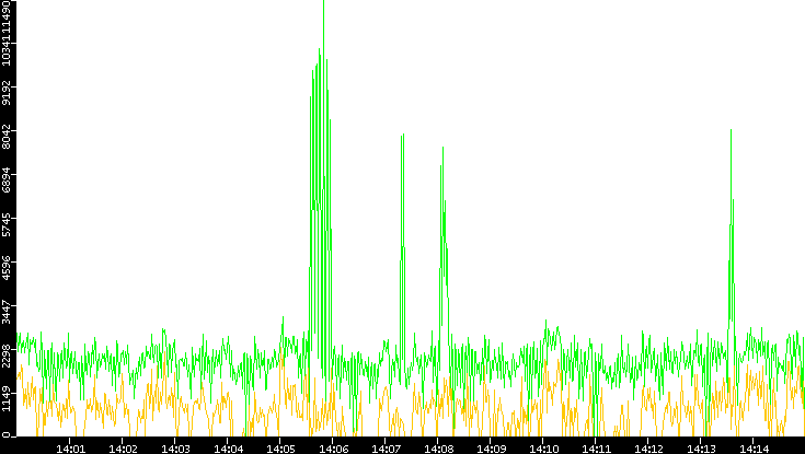 Entropy of Port vs. Time